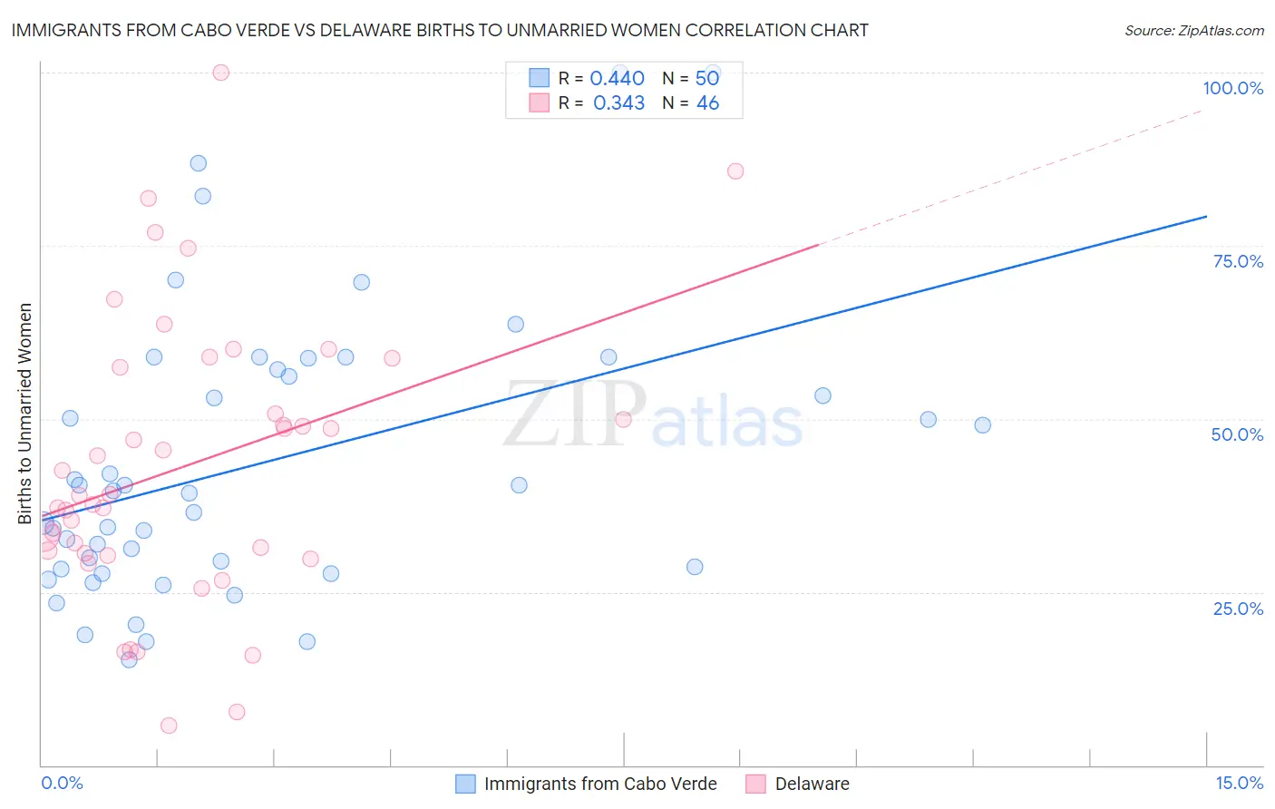 Immigrants from Cabo Verde vs Delaware Births to Unmarried Women