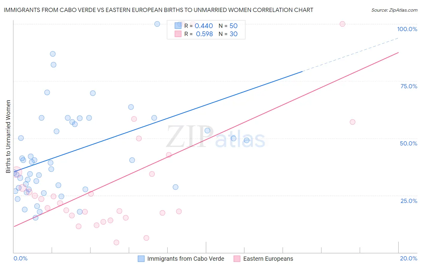 Immigrants from Cabo Verde vs Eastern European Births to Unmarried Women