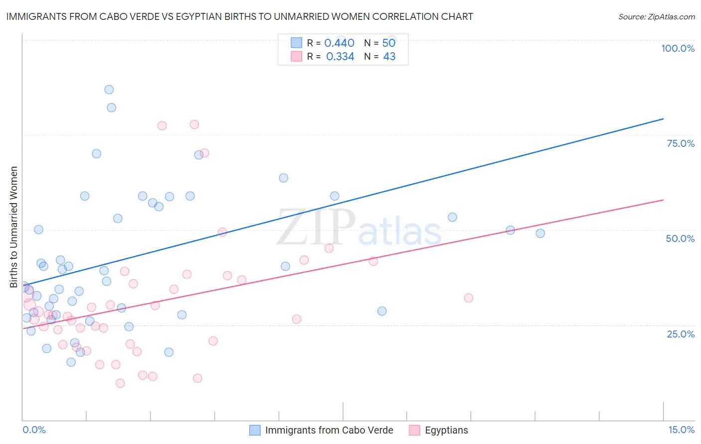 Immigrants from Cabo Verde vs Egyptian Births to Unmarried Women