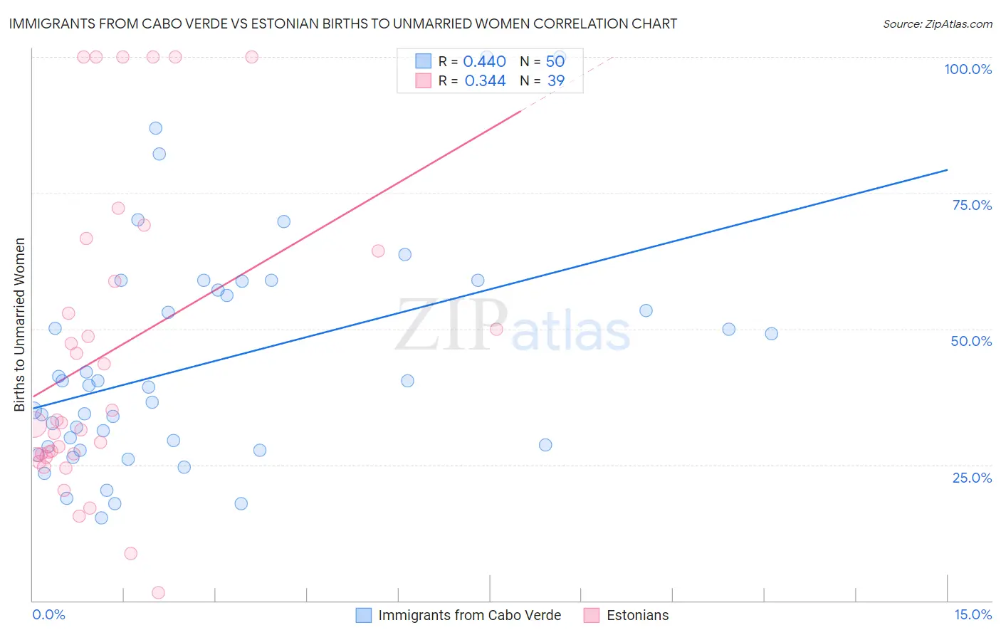 Immigrants from Cabo Verde vs Estonian Births to Unmarried Women