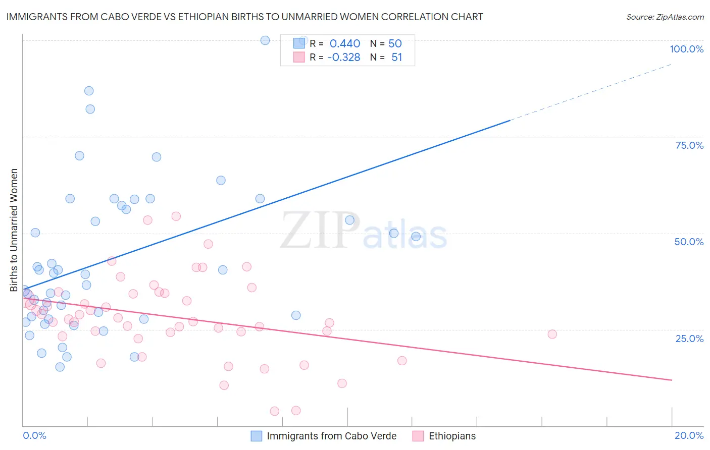 Immigrants from Cabo Verde vs Ethiopian Births to Unmarried Women