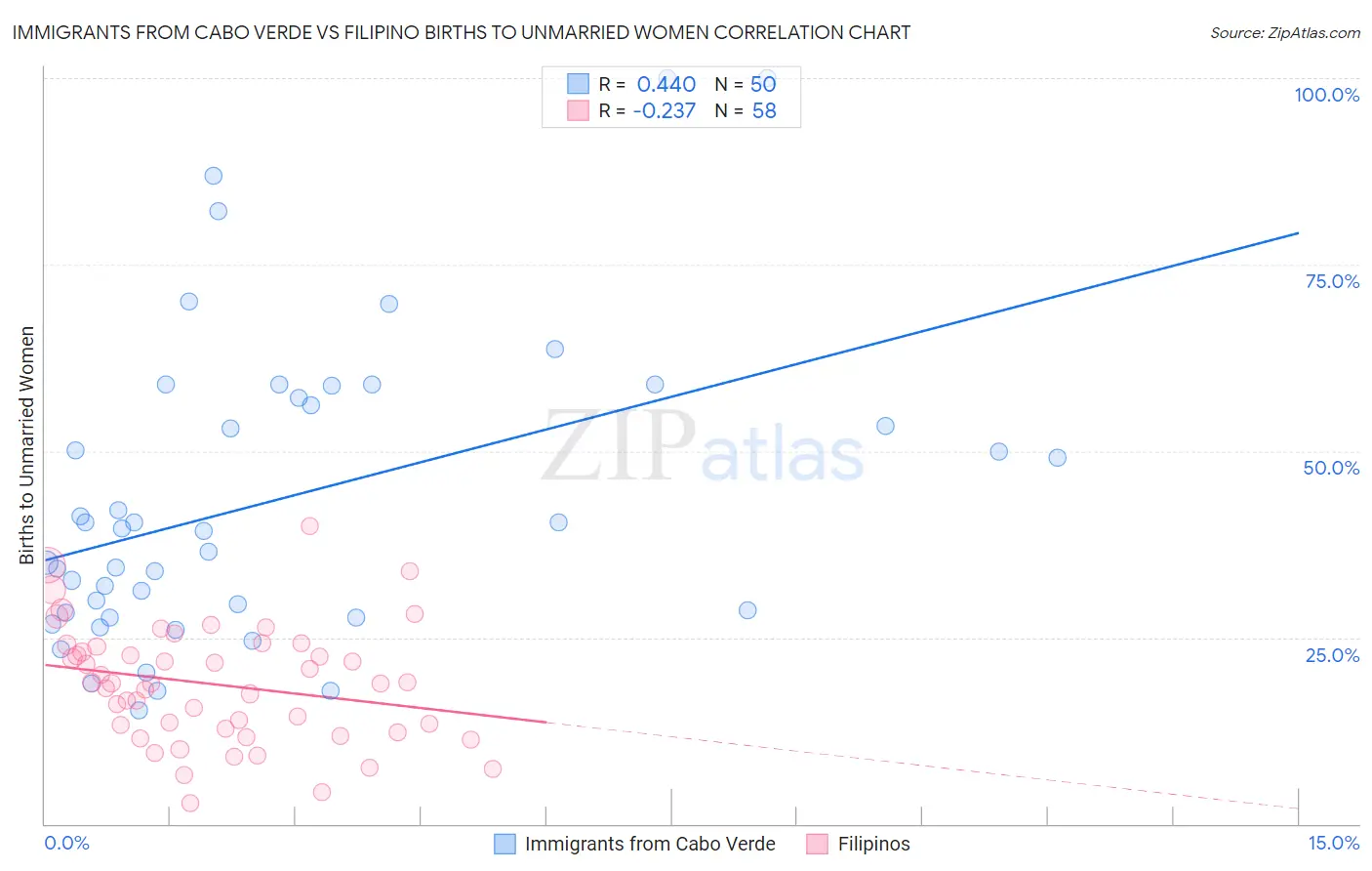 Immigrants from Cabo Verde vs Filipino Births to Unmarried Women