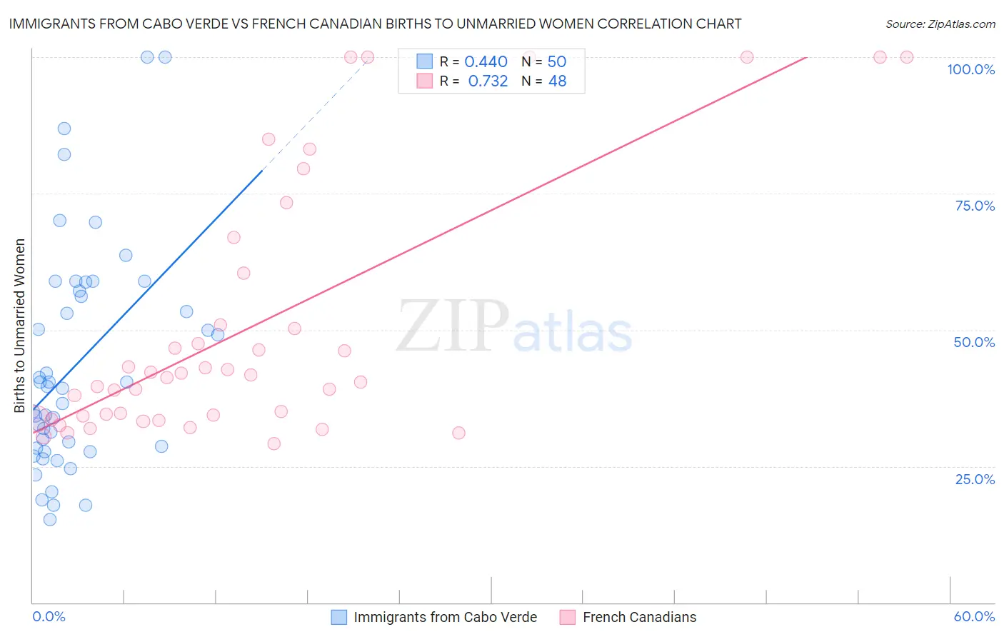 Immigrants from Cabo Verde vs French Canadian Births to Unmarried Women