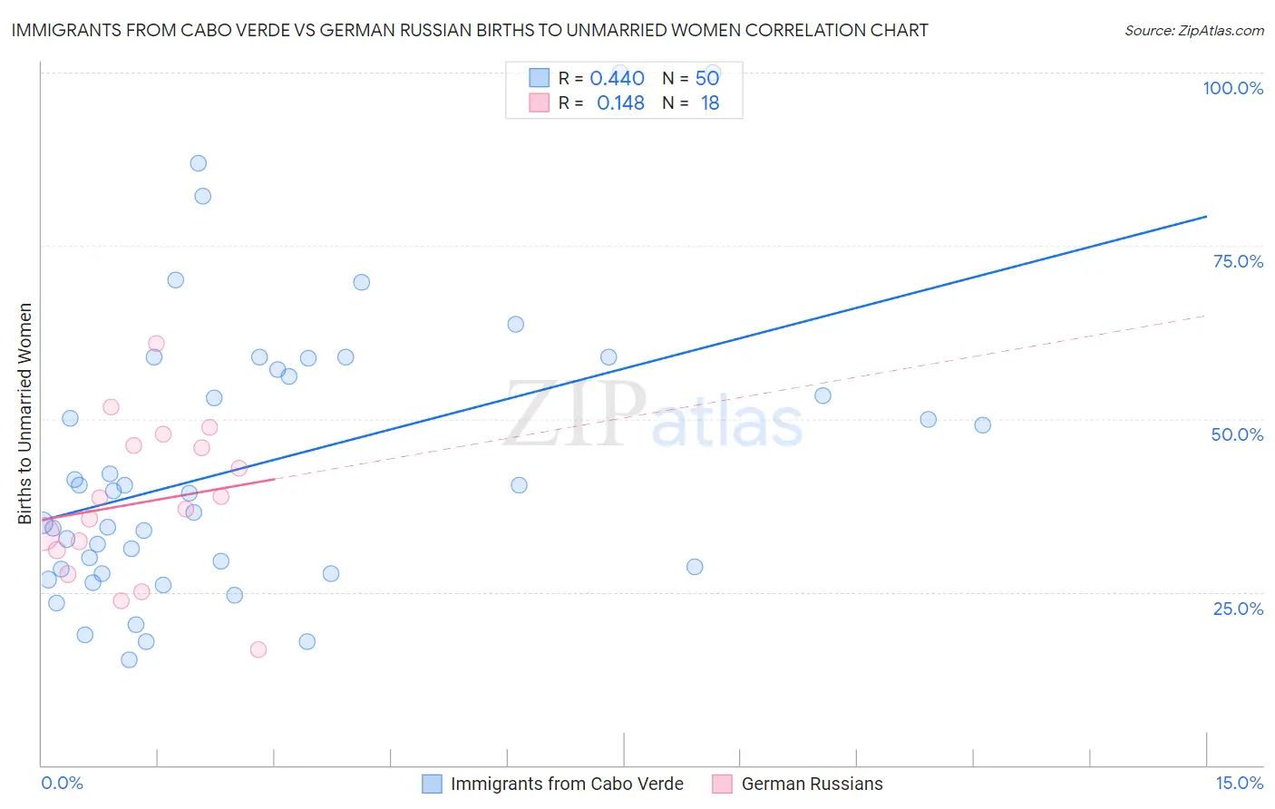 Immigrants from Cabo Verde vs German Russian Births to Unmarried Women