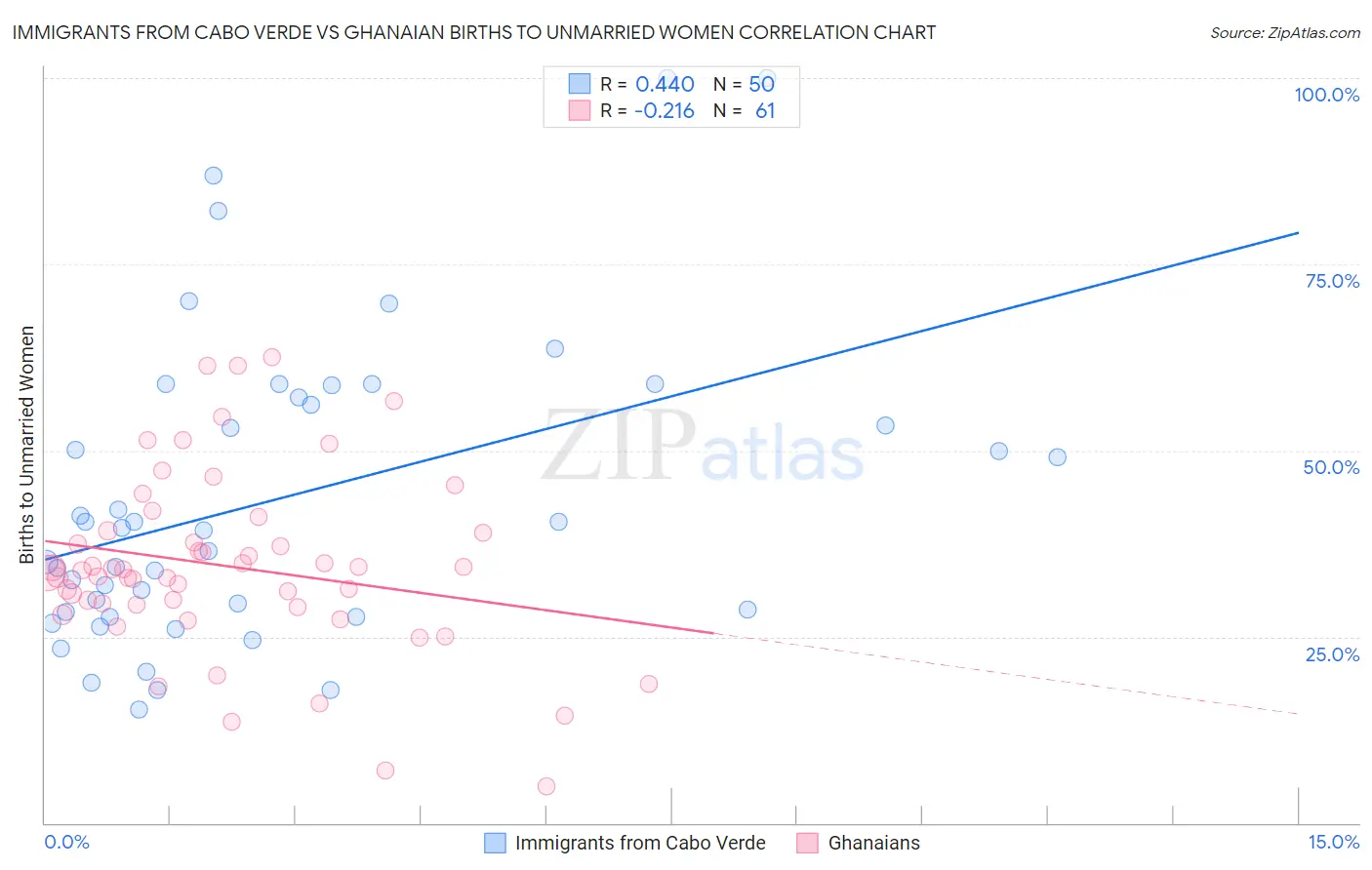 Immigrants from Cabo Verde vs Ghanaian Births to Unmarried Women