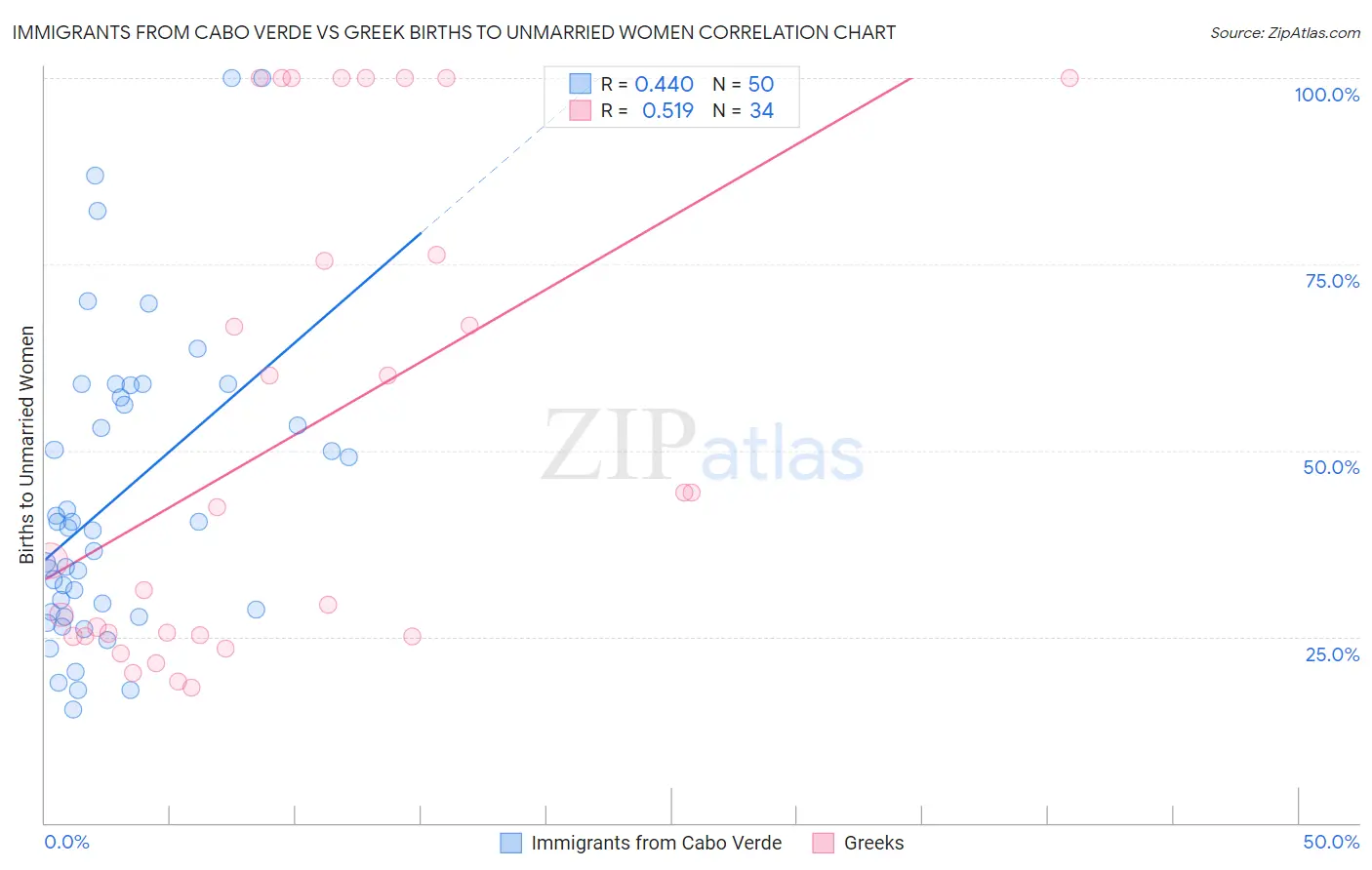 Immigrants from Cabo Verde vs Greek Births to Unmarried Women