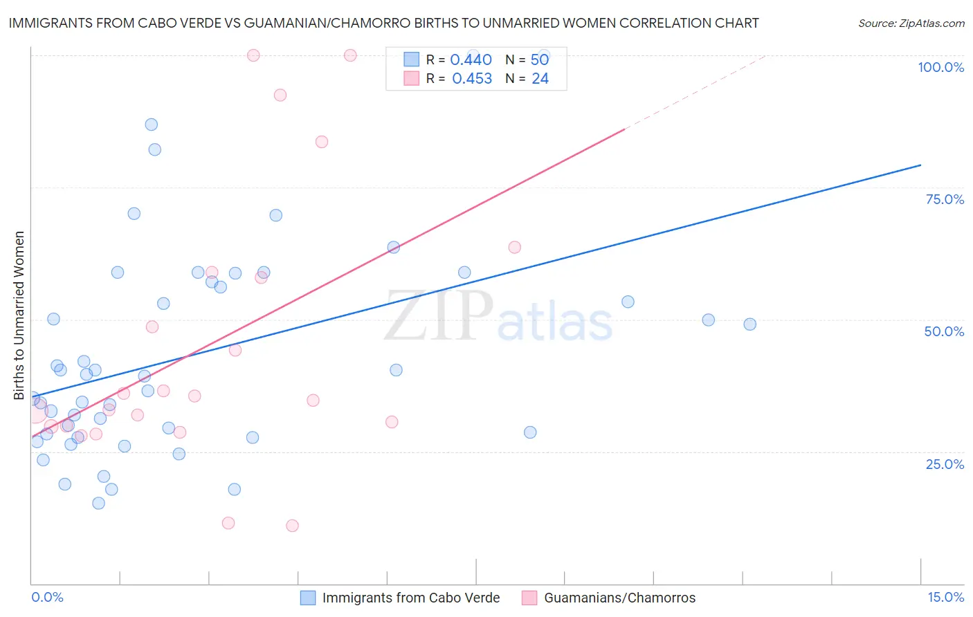 Immigrants from Cabo Verde vs Guamanian/Chamorro Births to Unmarried Women