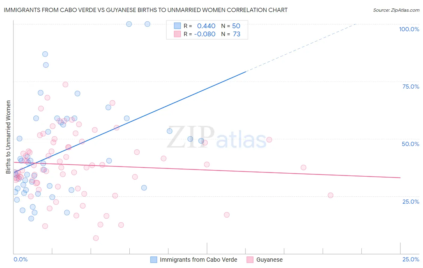 Immigrants from Cabo Verde vs Guyanese Births to Unmarried Women