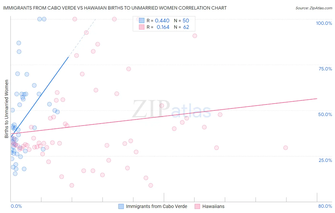 Immigrants from Cabo Verde vs Hawaiian Births to Unmarried Women