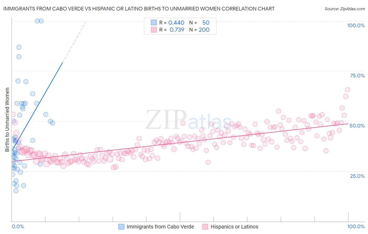 Immigrants from Cabo Verde vs Hispanic or Latino Births to Unmarried Women