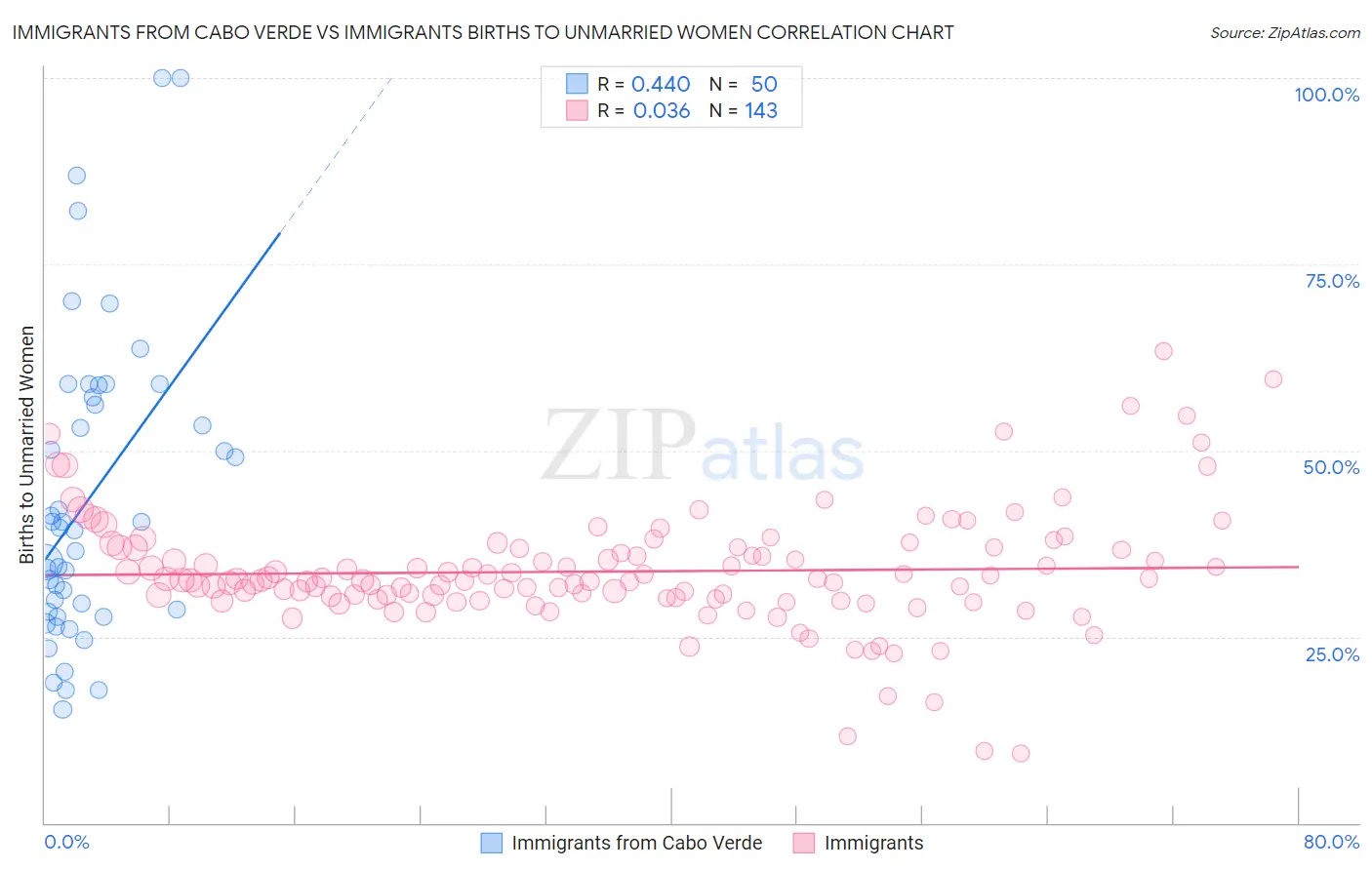 Immigrants from Cabo Verde vs Immigrants Births to Unmarried Women