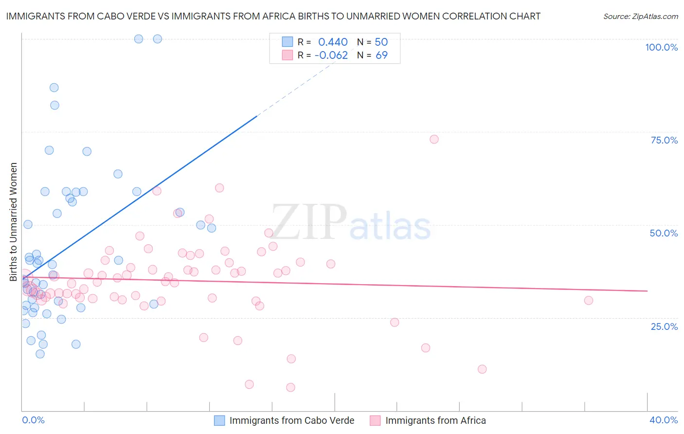 Immigrants from Cabo Verde vs Immigrants from Africa Births to Unmarried Women