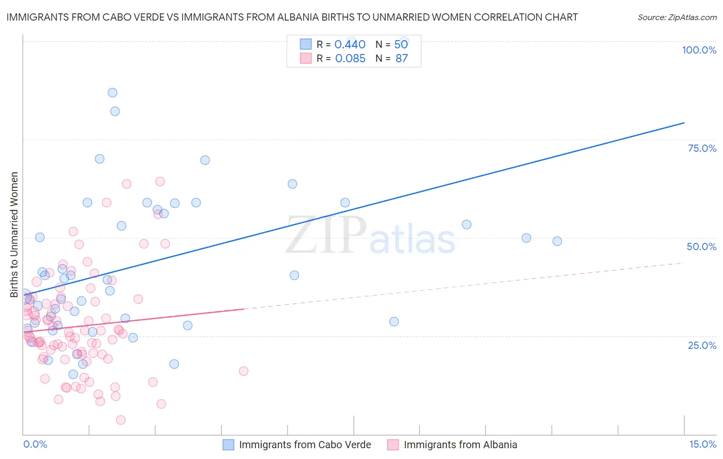 Immigrants from Cabo Verde vs Immigrants from Albania Births to Unmarried Women