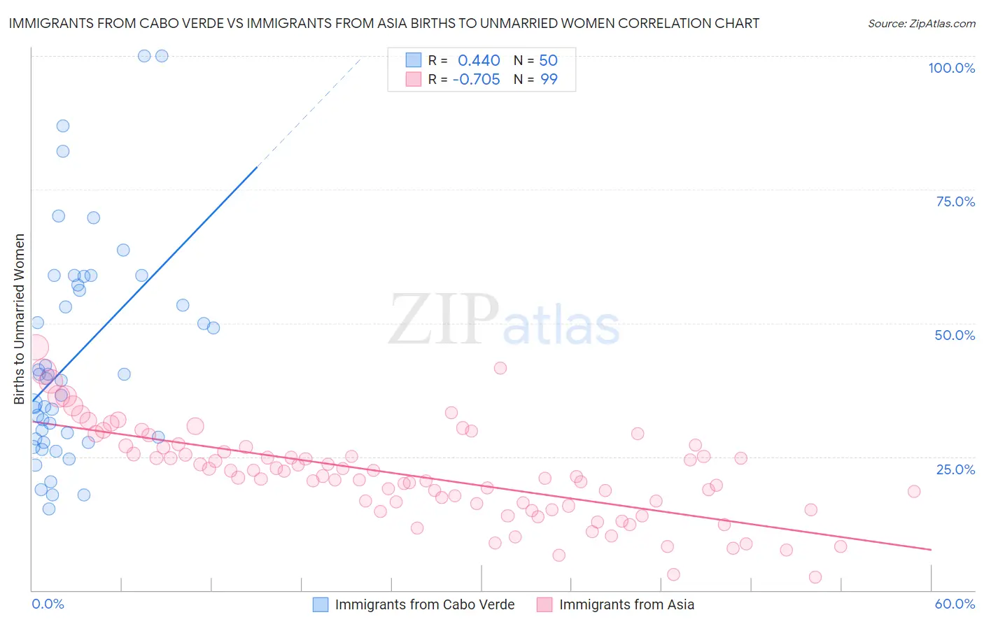 Immigrants from Cabo Verde vs Immigrants from Asia Births to Unmarried Women