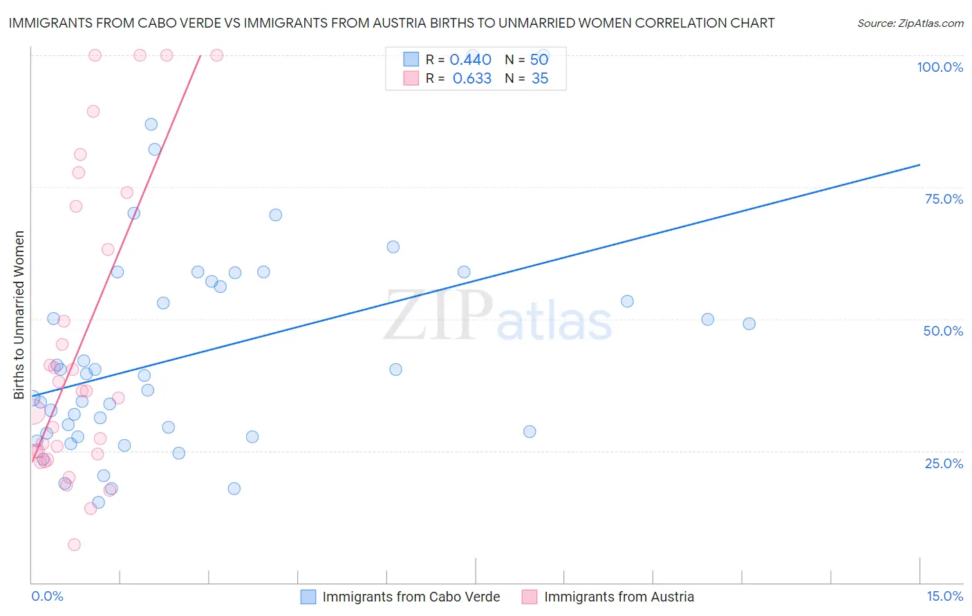 Immigrants from Cabo Verde vs Immigrants from Austria Births to Unmarried Women