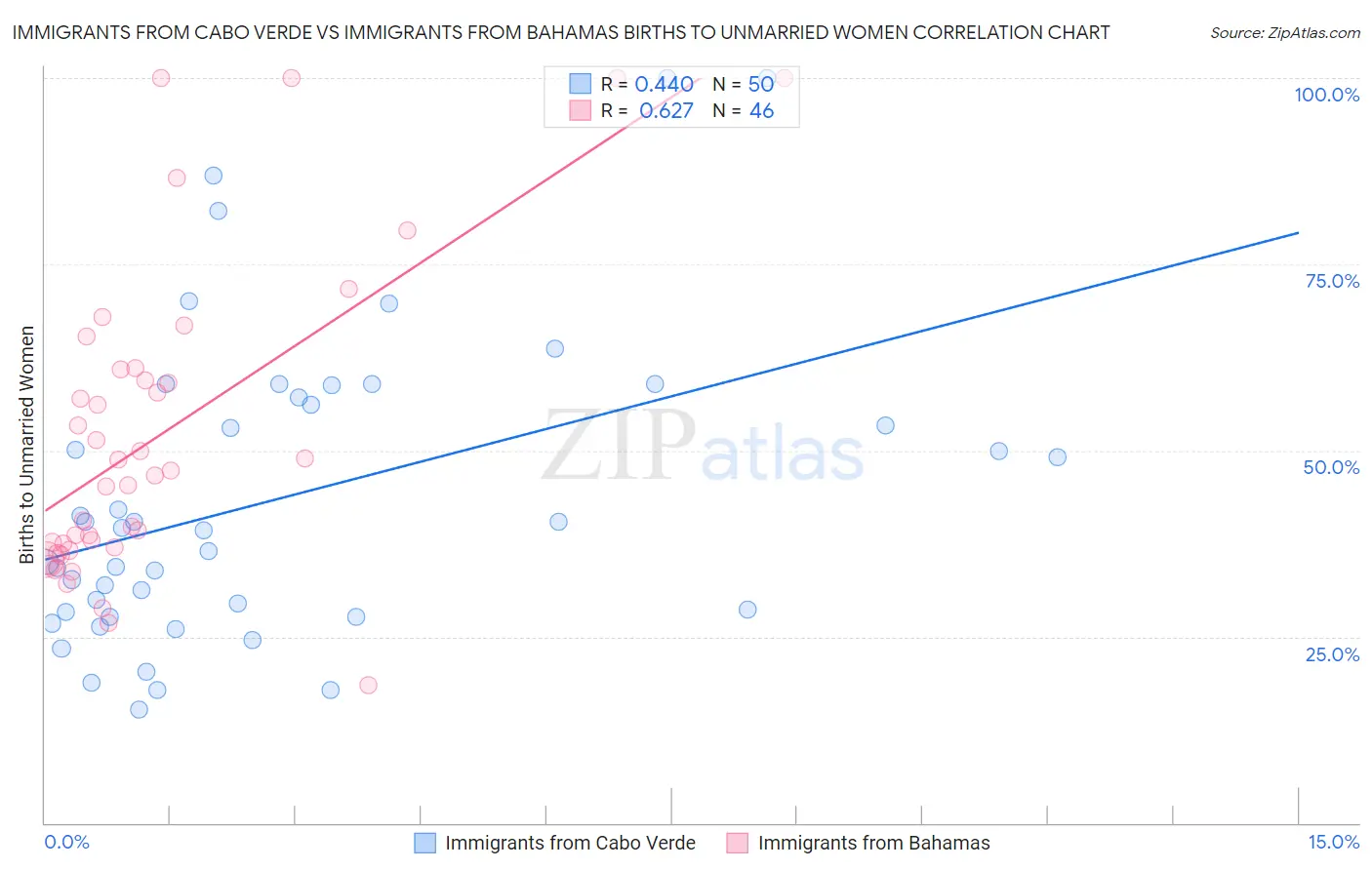 Immigrants from Cabo Verde vs Immigrants from Bahamas Births to Unmarried Women