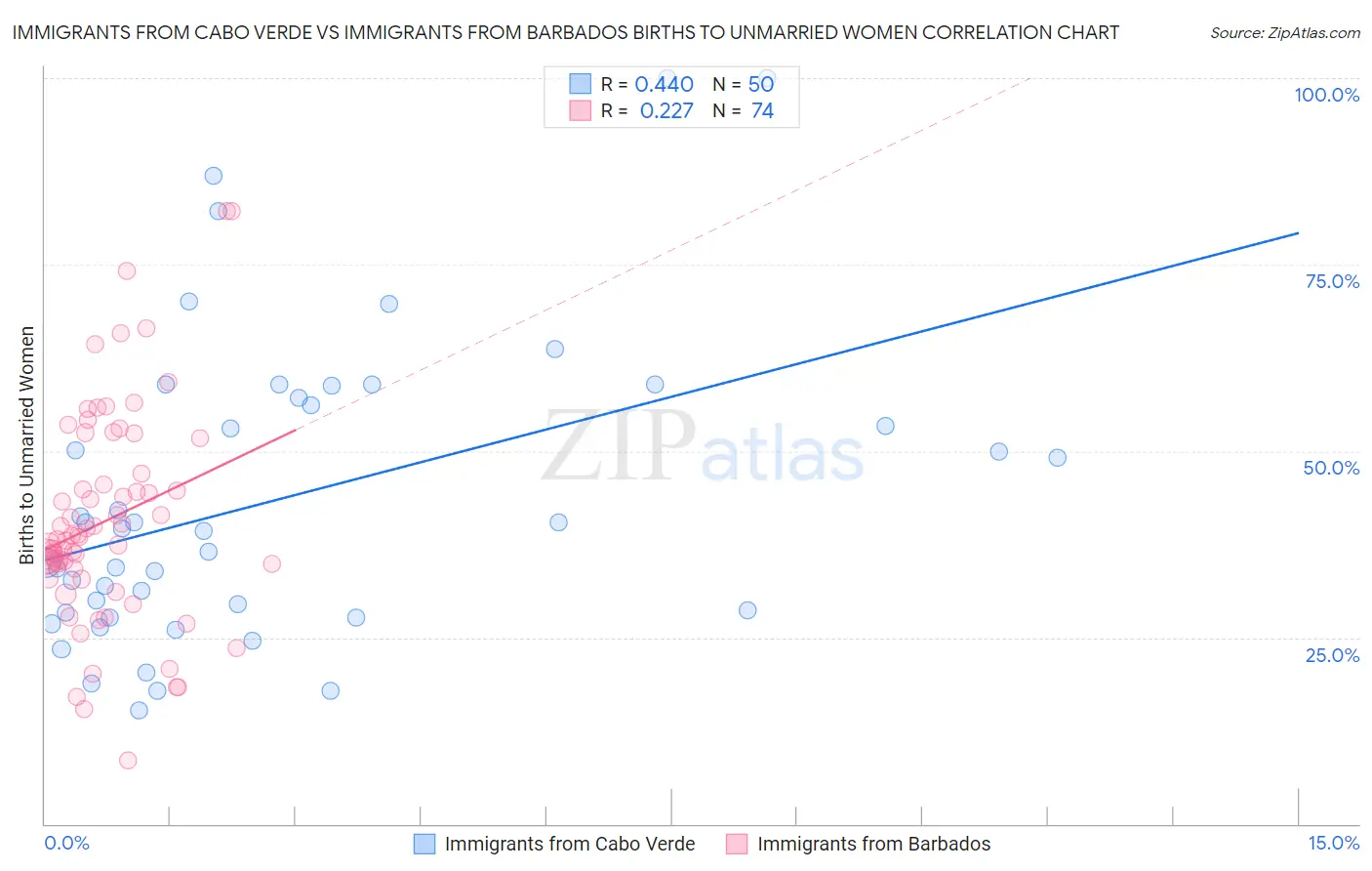 Immigrants from Cabo Verde vs Immigrants from Barbados Births to Unmarried Women