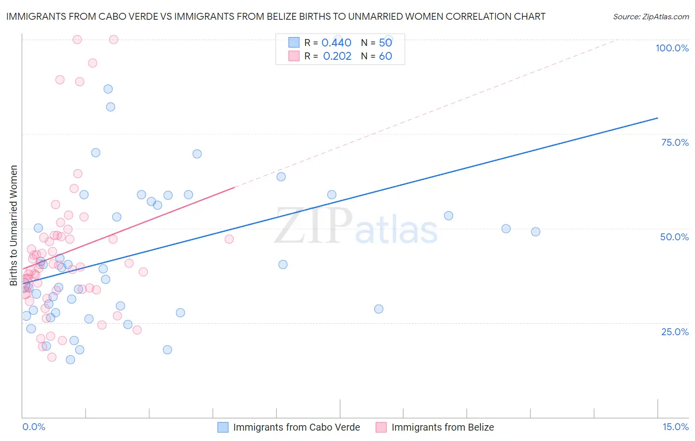 Immigrants from Cabo Verde vs Immigrants from Belize Births to Unmarried Women
