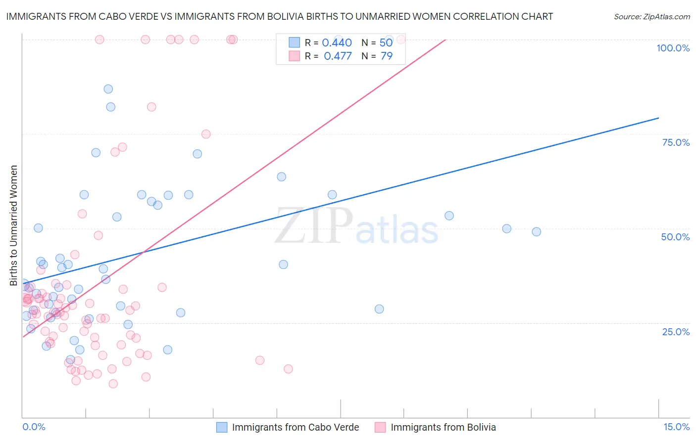 Immigrants from Cabo Verde vs Immigrants from Bolivia Births to Unmarried Women