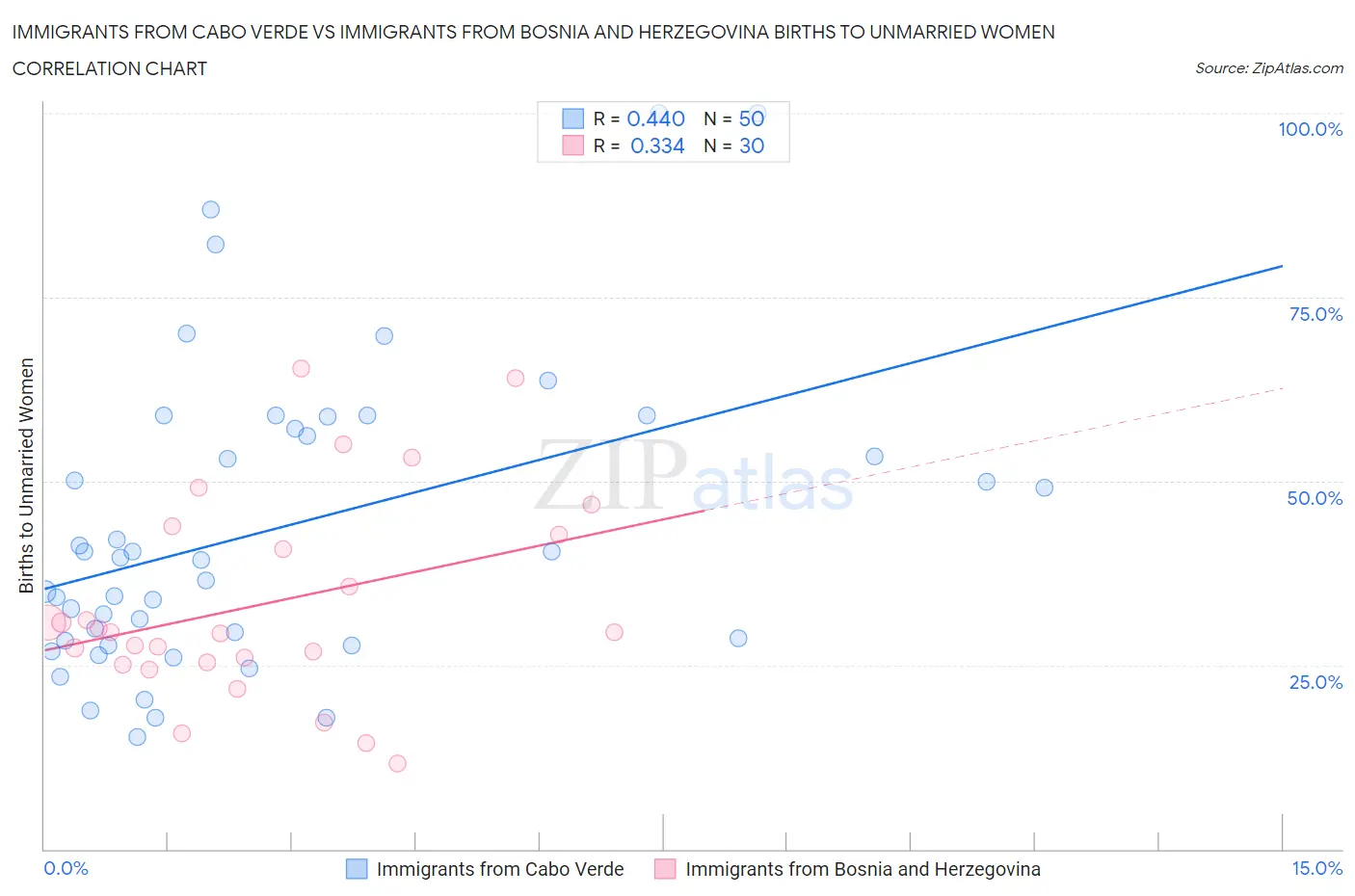 Immigrants from Cabo Verde vs Immigrants from Bosnia and Herzegovina Births to Unmarried Women