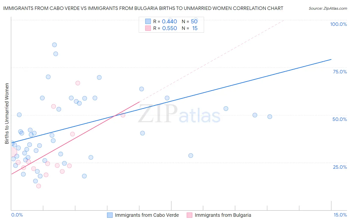 Immigrants from Cabo Verde vs Immigrants from Bulgaria Births to Unmarried Women