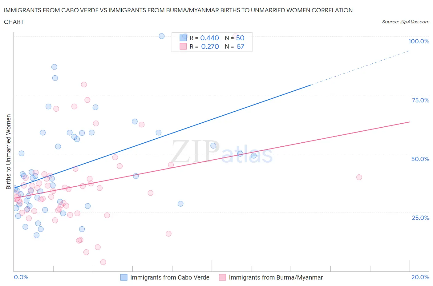 Immigrants from Cabo Verde vs Immigrants from Burma/Myanmar Births to Unmarried Women