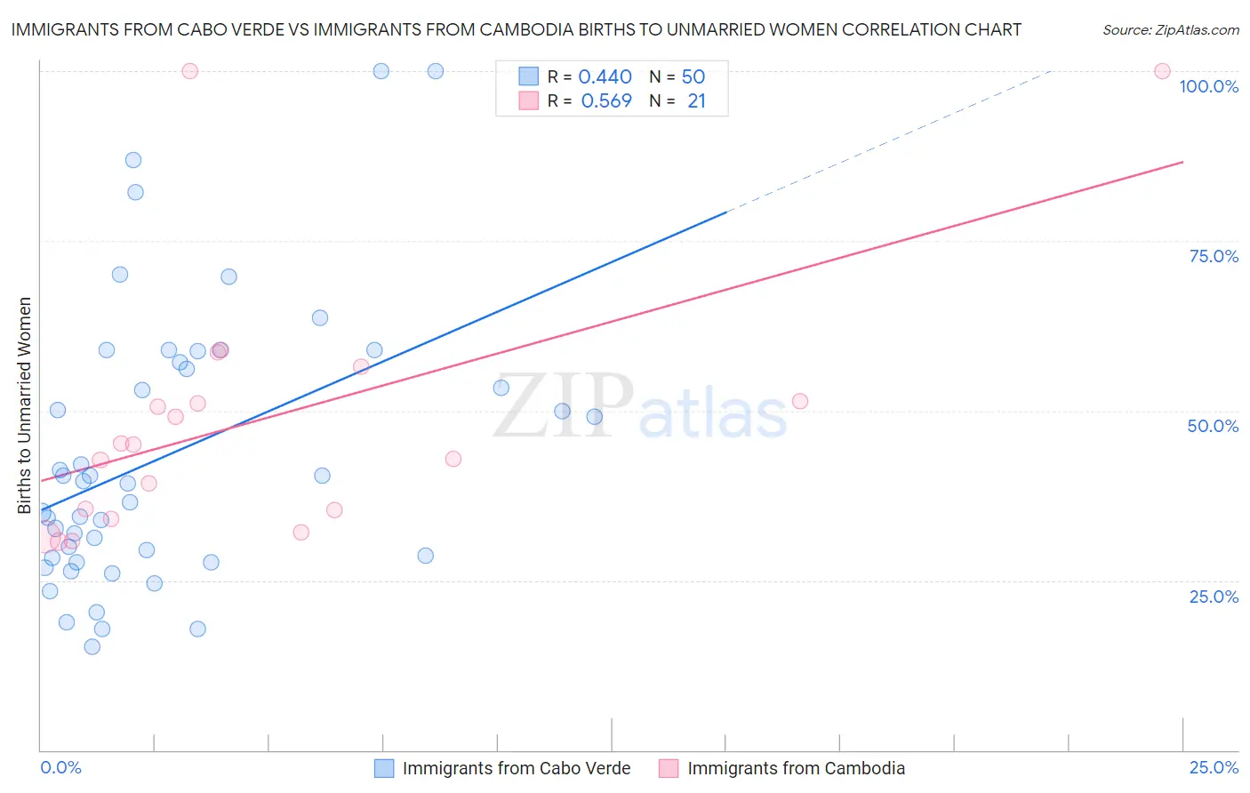 Immigrants from Cabo Verde vs Immigrants from Cambodia Births to Unmarried Women