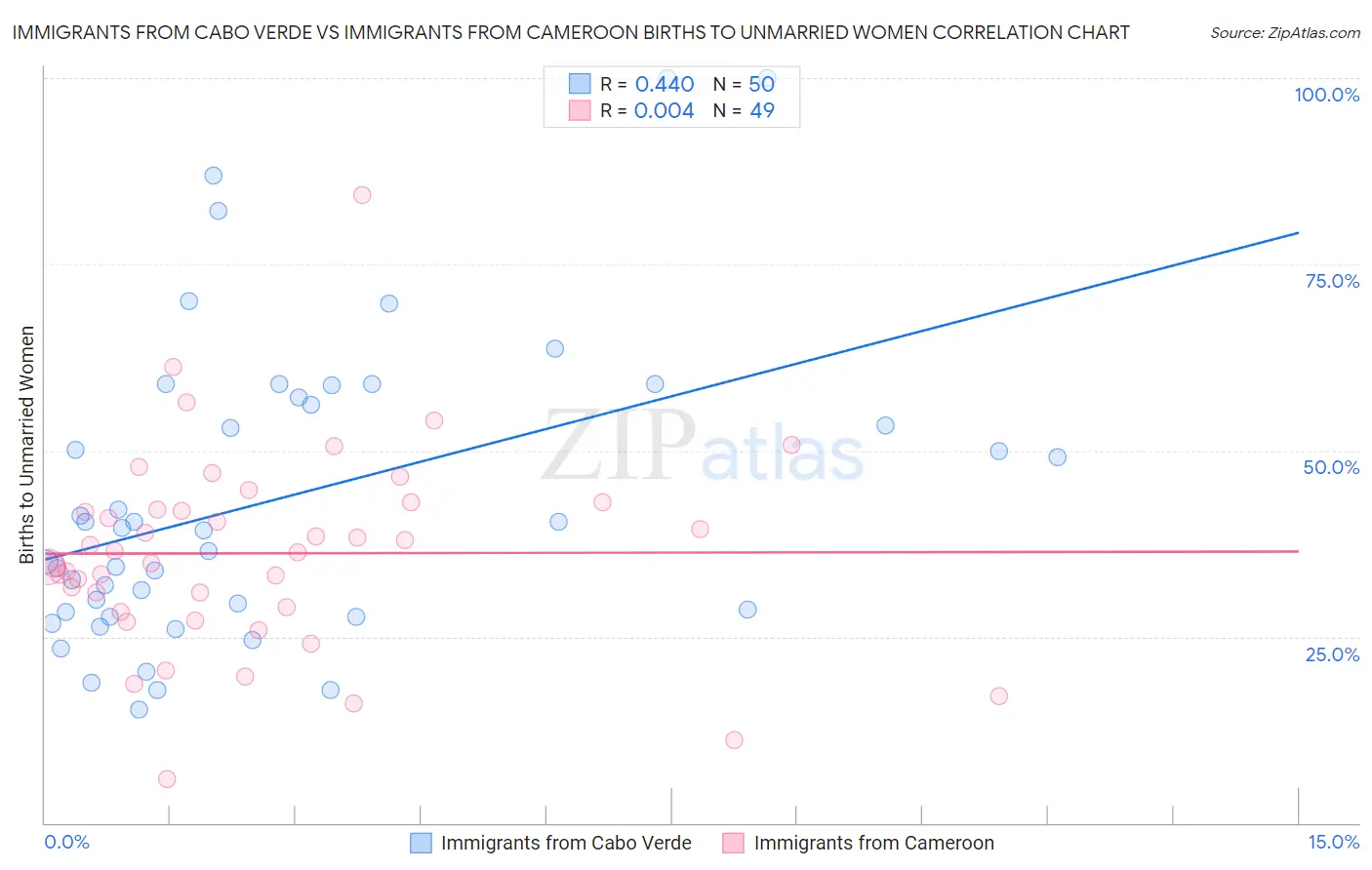 Immigrants from Cabo Verde vs Immigrants from Cameroon Births to Unmarried Women