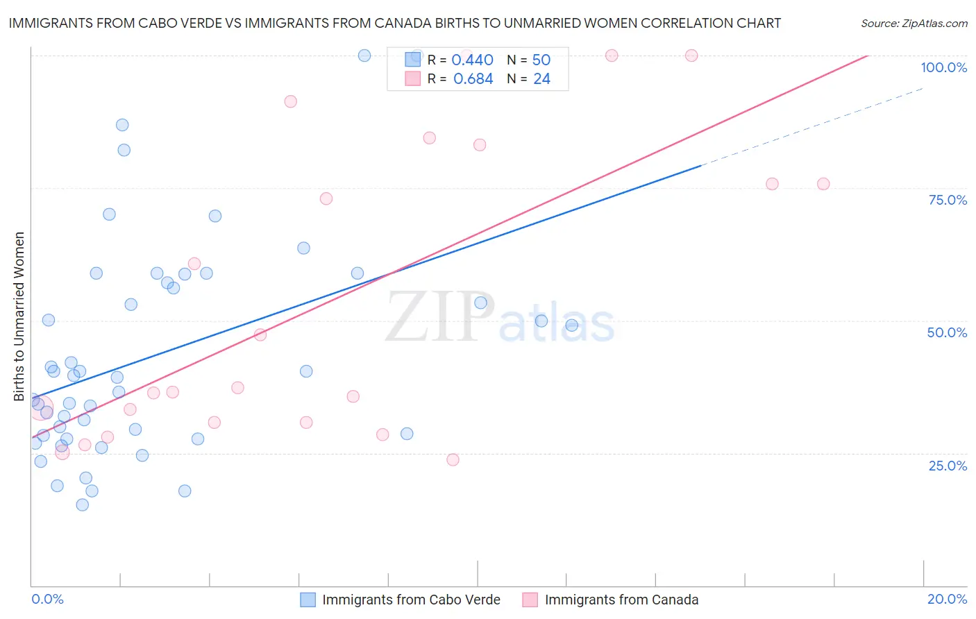 Immigrants from Cabo Verde vs Immigrants from Canada Births to Unmarried Women