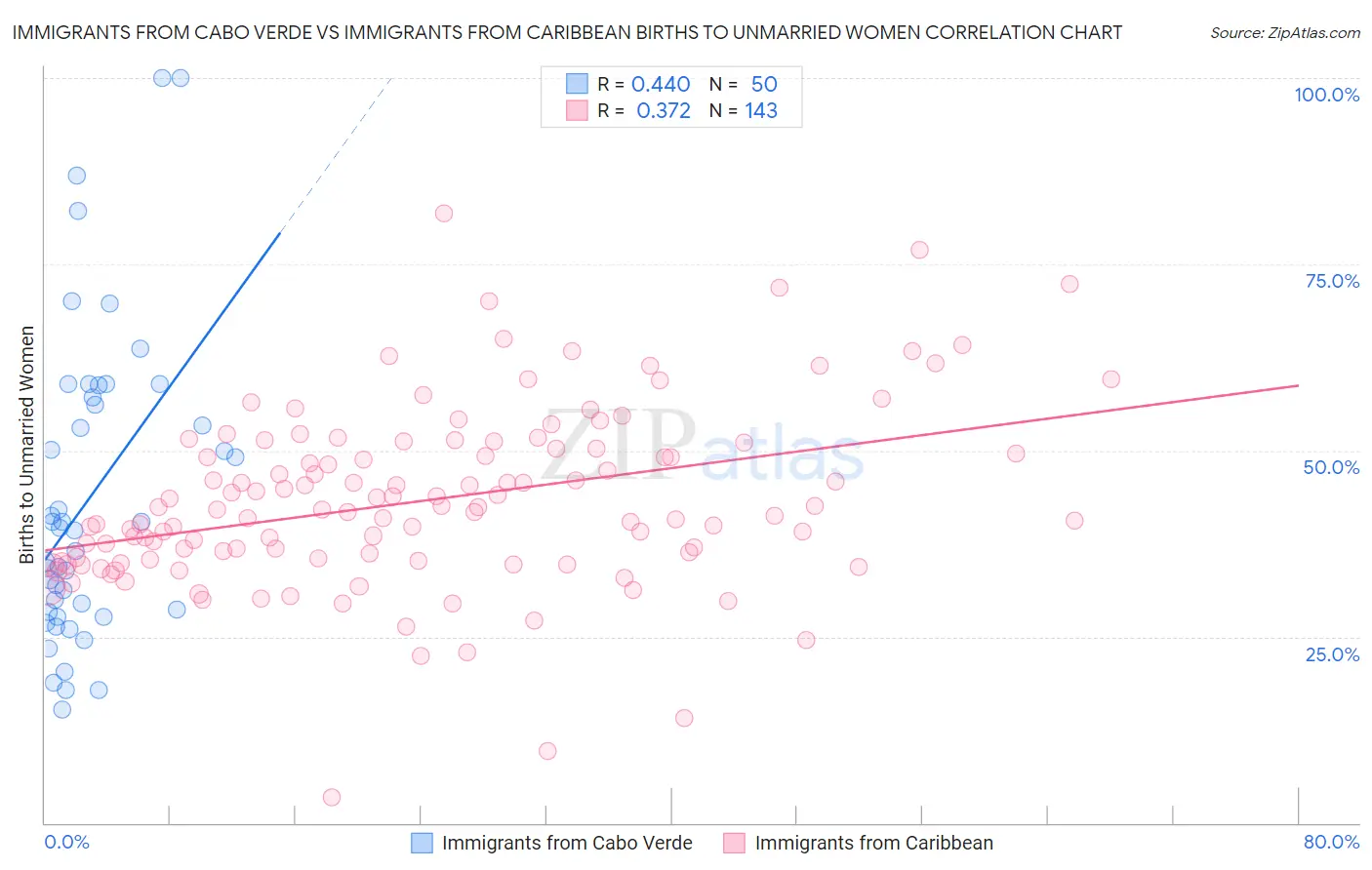 Immigrants from Cabo Verde vs Immigrants from Caribbean Births to Unmarried Women