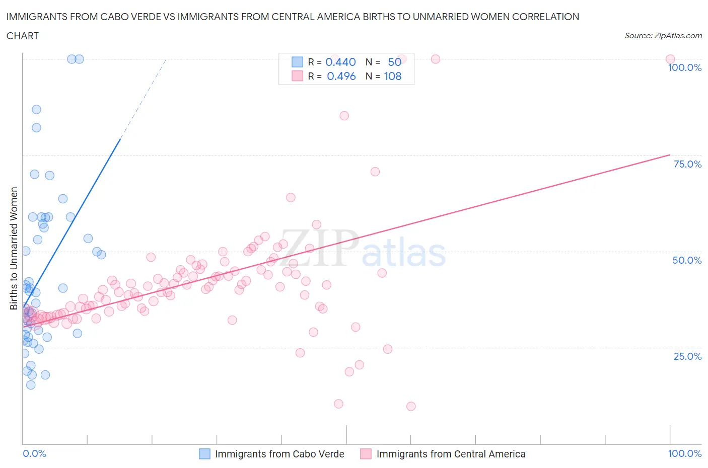 Immigrants from Cabo Verde vs Immigrants from Central America Births to Unmarried Women