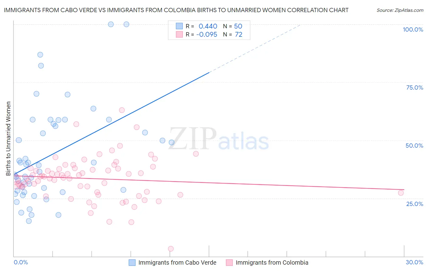 Immigrants from Cabo Verde vs Immigrants from Colombia Births to Unmarried Women