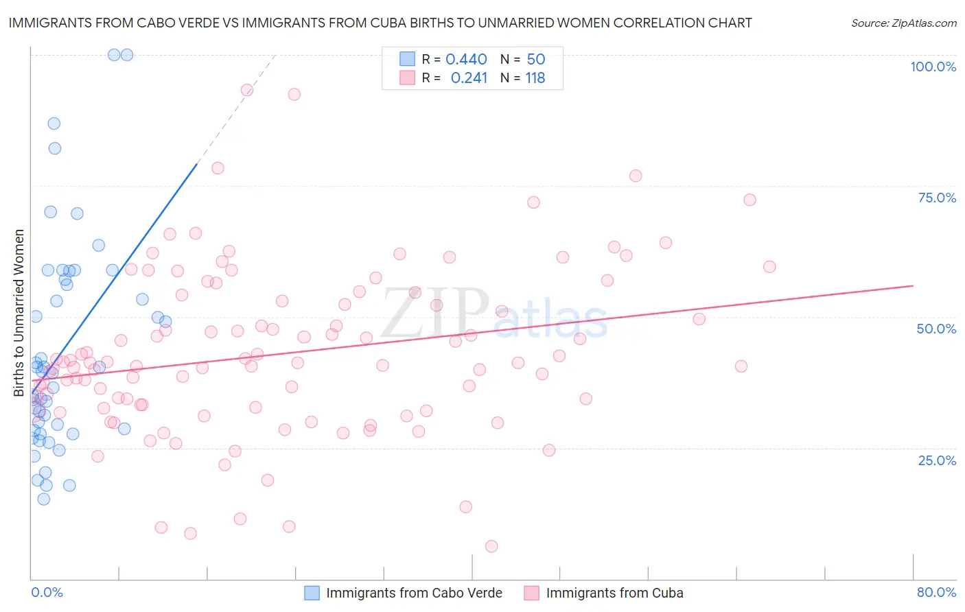 Immigrants from Cabo Verde vs Immigrants from Cuba Births to Unmarried Women
