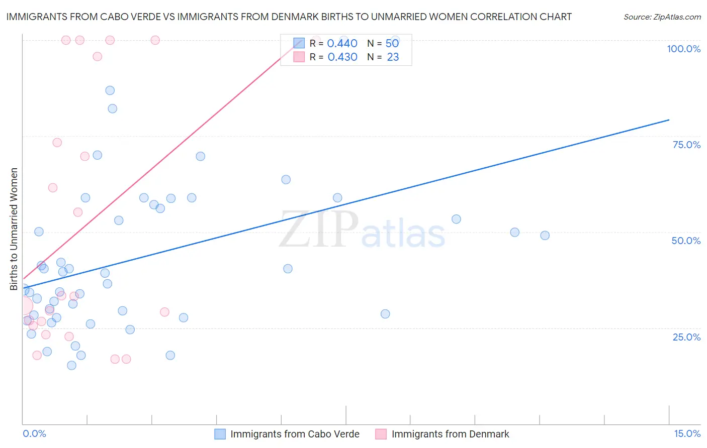 Immigrants from Cabo Verde vs Immigrants from Denmark Births to Unmarried Women