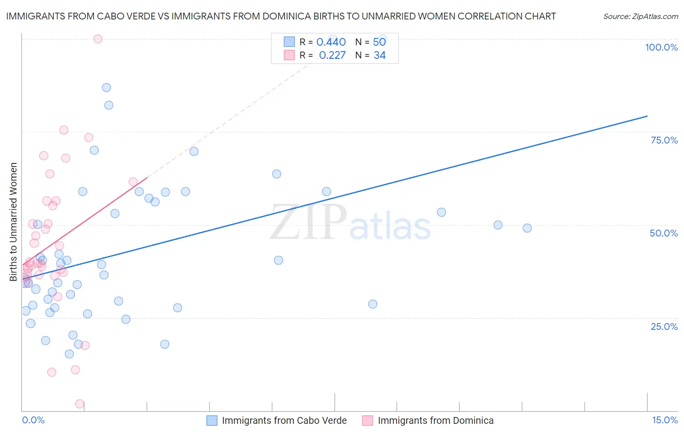 Immigrants from Cabo Verde vs Immigrants from Dominica Births to Unmarried Women