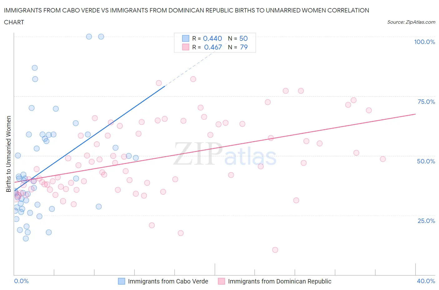 Immigrants from Cabo Verde vs Immigrants from Dominican Republic Births to Unmarried Women