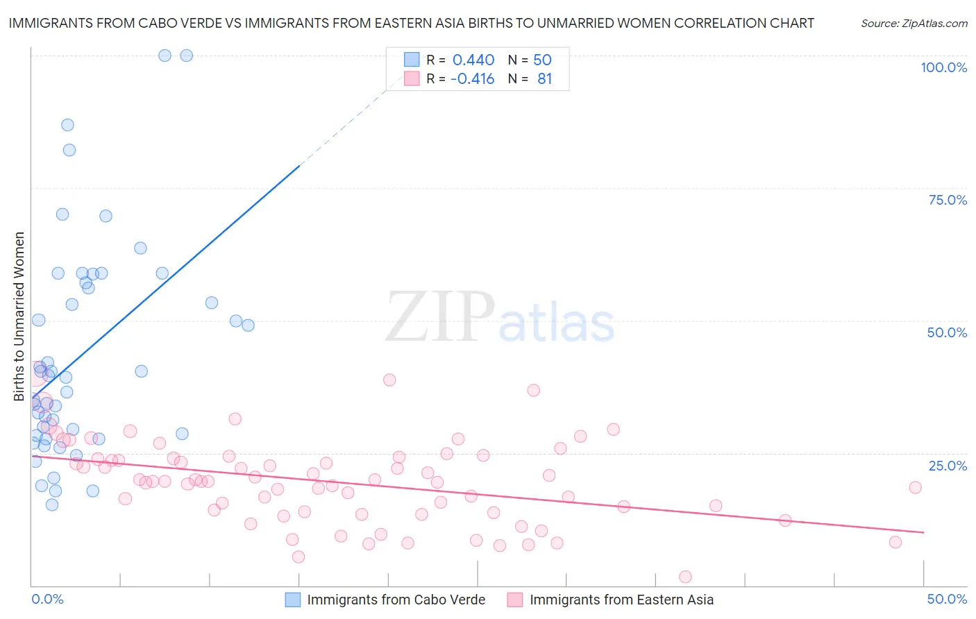 Immigrants from Cabo Verde vs Immigrants from Eastern Asia Births to Unmarried Women