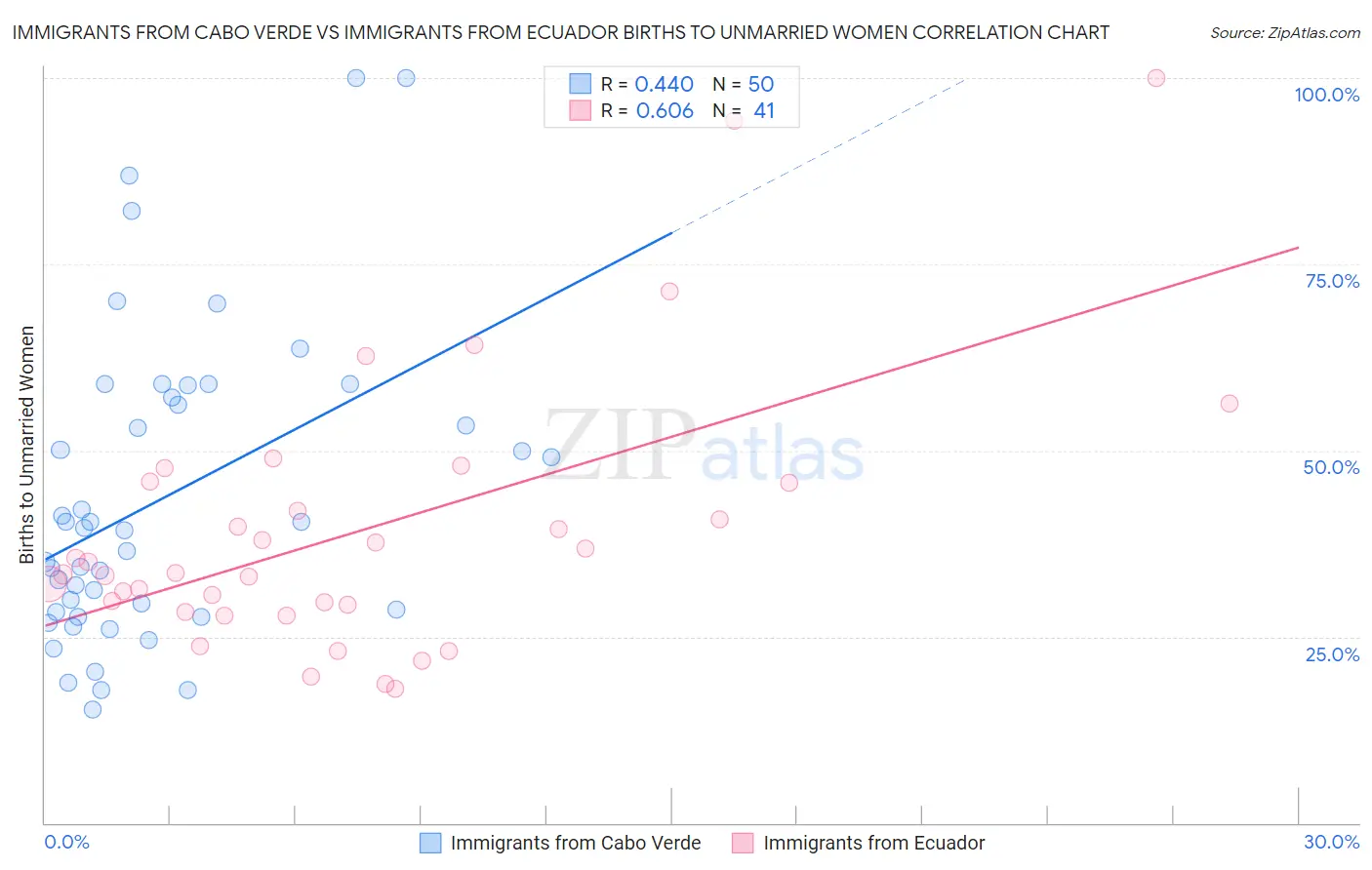Immigrants from Cabo Verde vs Immigrants from Ecuador Births to Unmarried Women