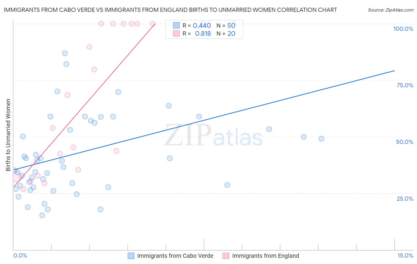 Immigrants from Cabo Verde vs Immigrants from England Births to Unmarried Women