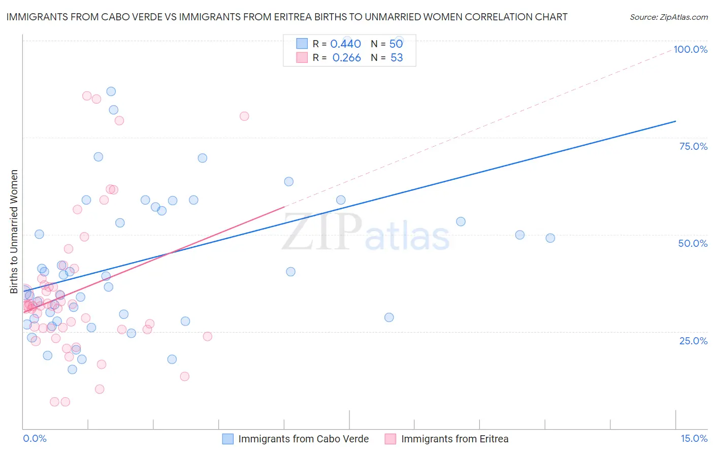Immigrants from Cabo Verde vs Immigrants from Eritrea Births to Unmarried Women