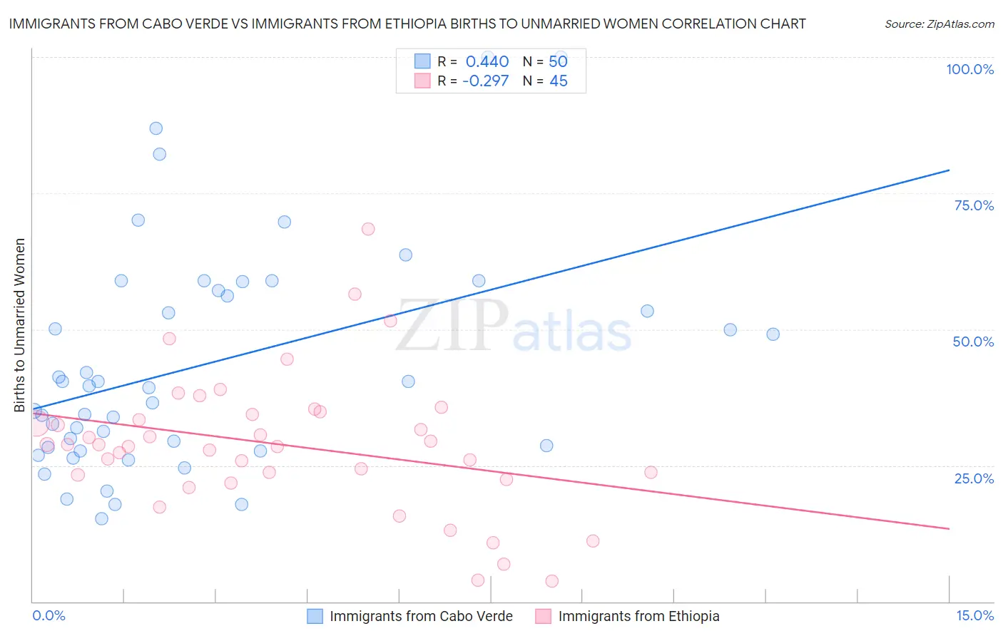 Immigrants from Cabo Verde vs Immigrants from Ethiopia Births to Unmarried Women