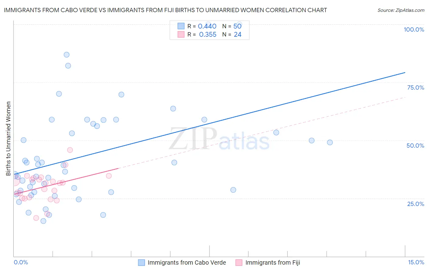 Immigrants from Cabo Verde vs Immigrants from Fiji Births to Unmarried Women