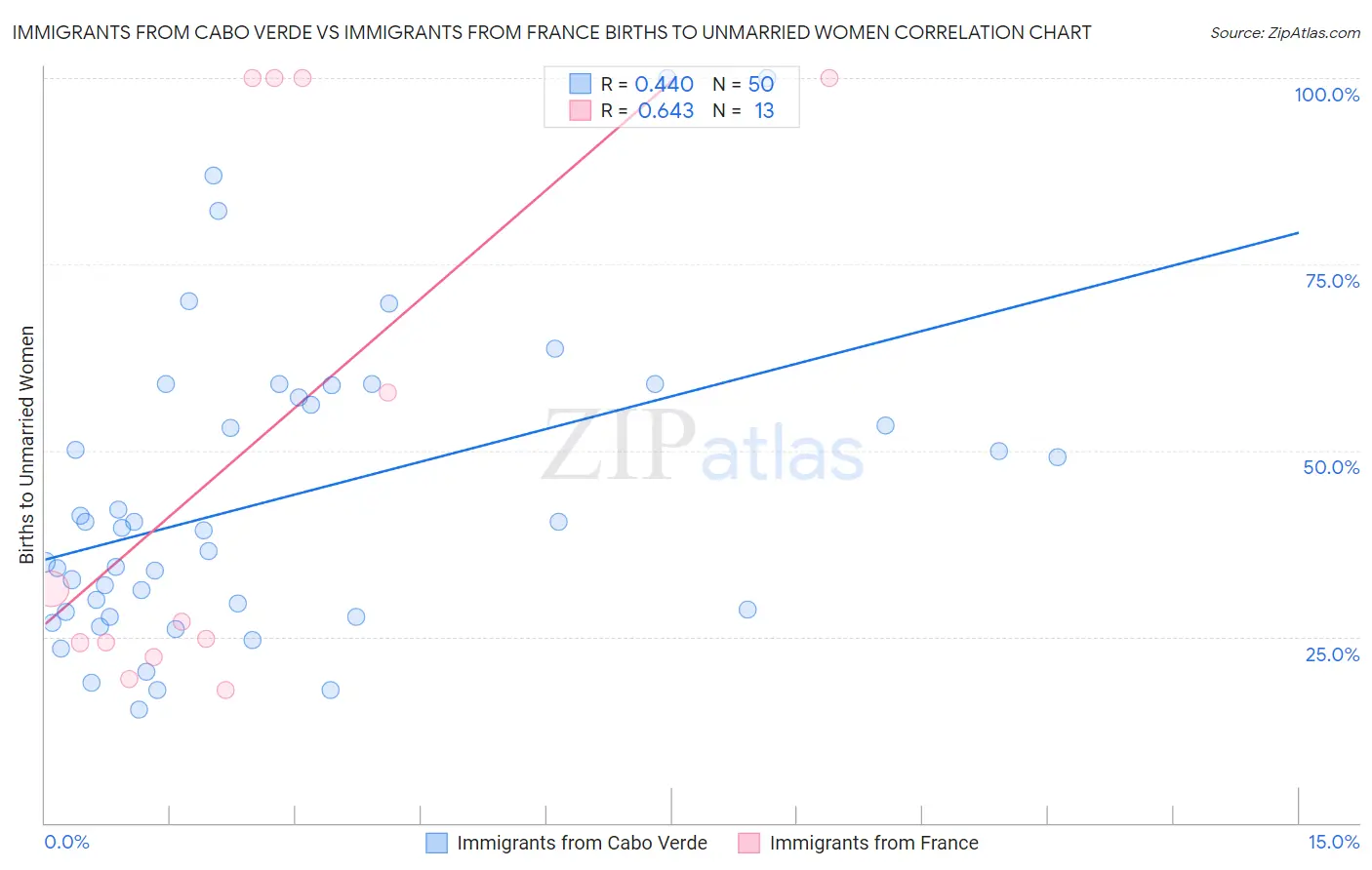 Immigrants from Cabo Verde vs Immigrants from France Births to Unmarried Women