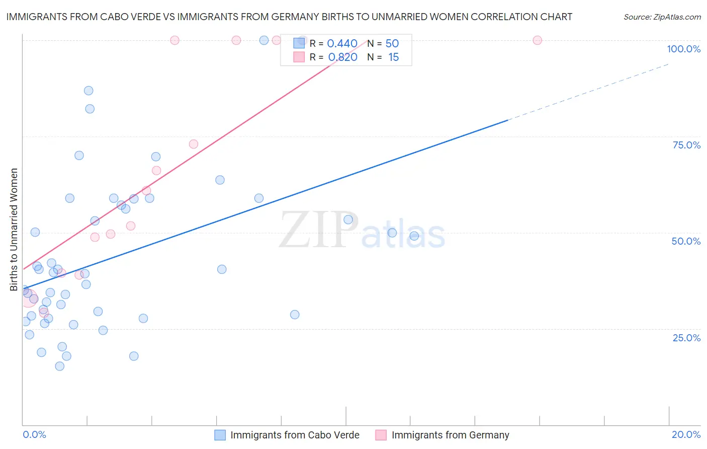 Immigrants from Cabo Verde vs Immigrants from Germany Births to Unmarried Women