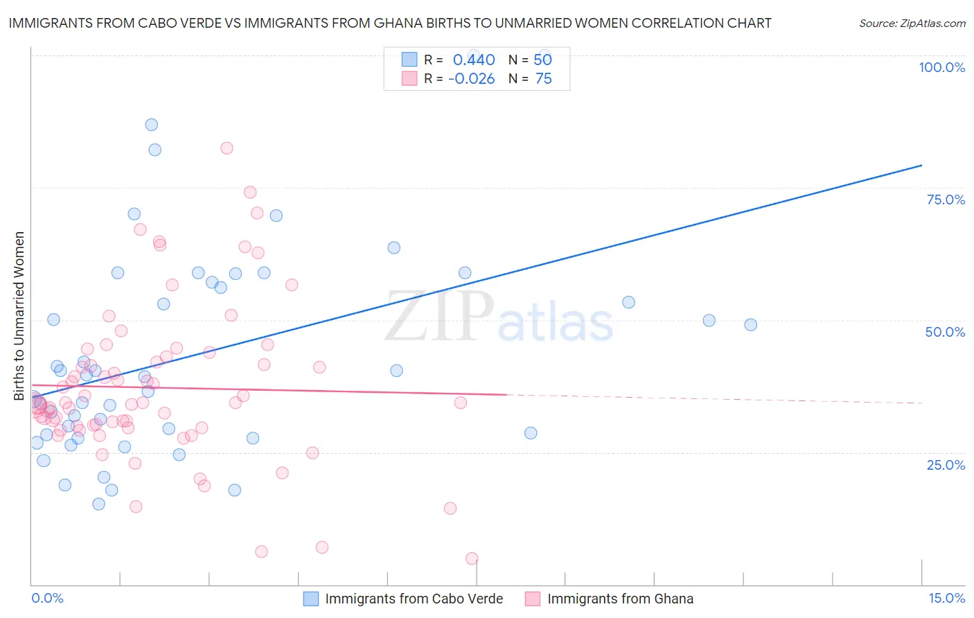 Immigrants from Cabo Verde vs Immigrants from Ghana Births to Unmarried Women