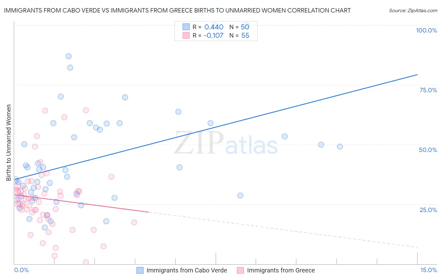Immigrants from Cabo Verde vs Immigrants from Greece Births to Unmarried Women