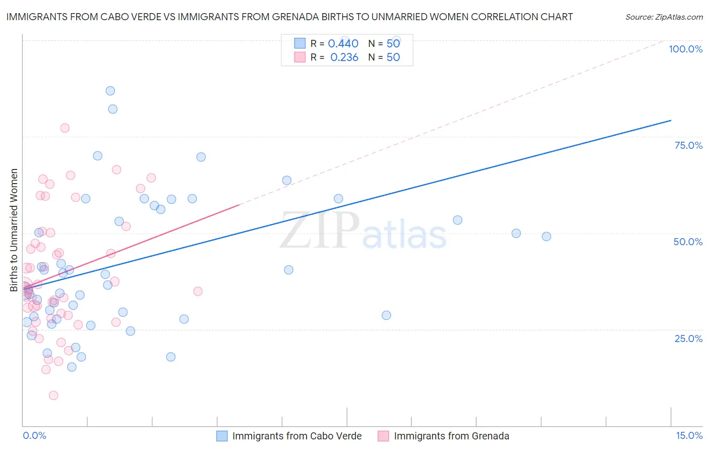 Immigrants from Cabo Verde vs Immigrants from Grenada Births to Unmarried Women