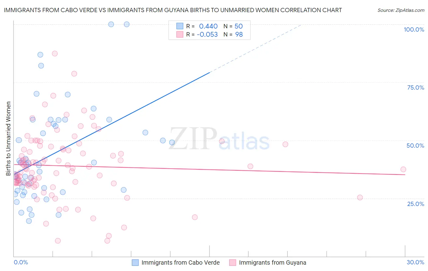Immigrants from Cabo Verde vs Immigrants from Guyana Births to Unmarried Women