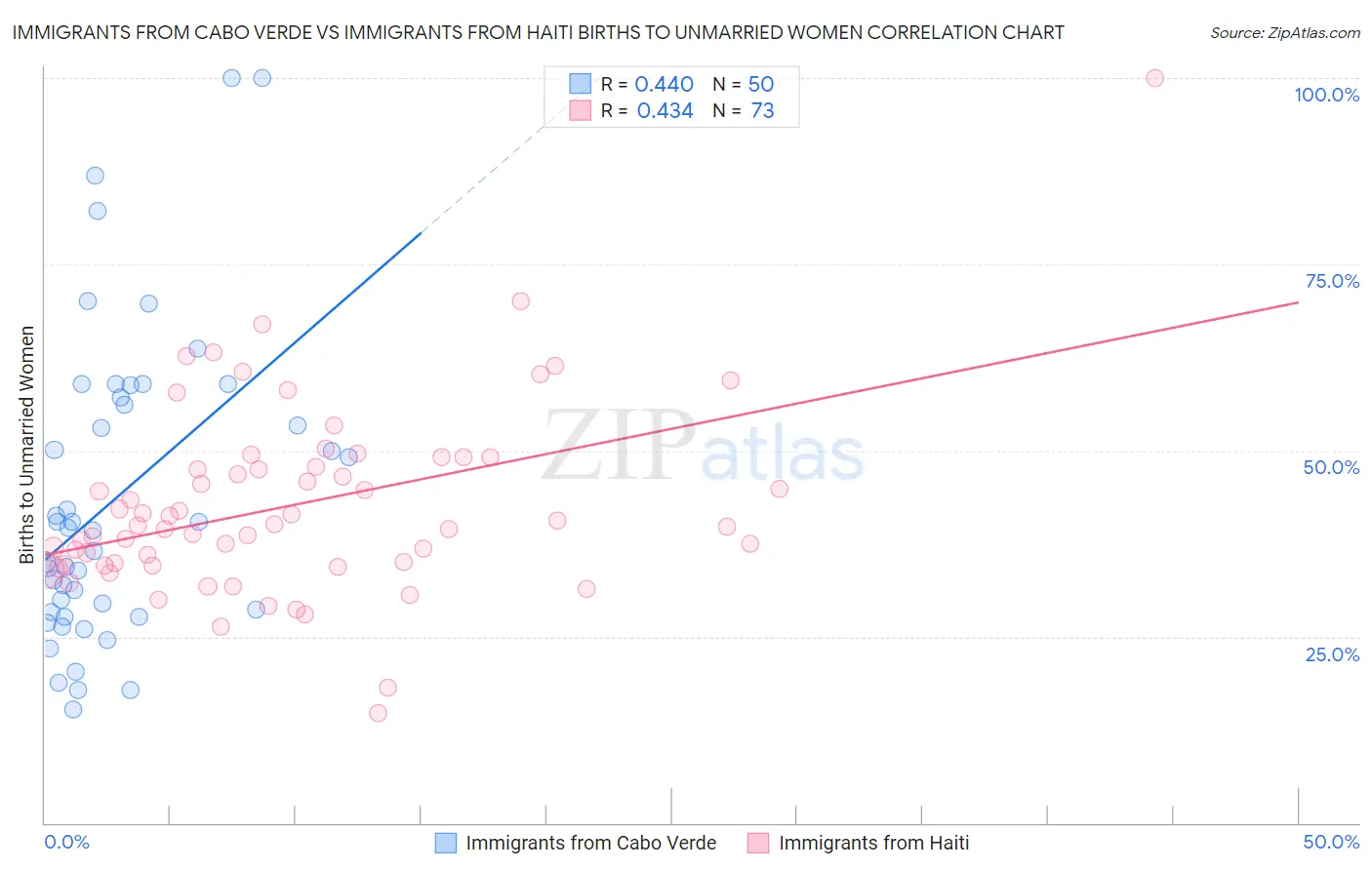 Immigrants from Cabo Verde vs Immigrants from Haiti Births to Unmarried Women
