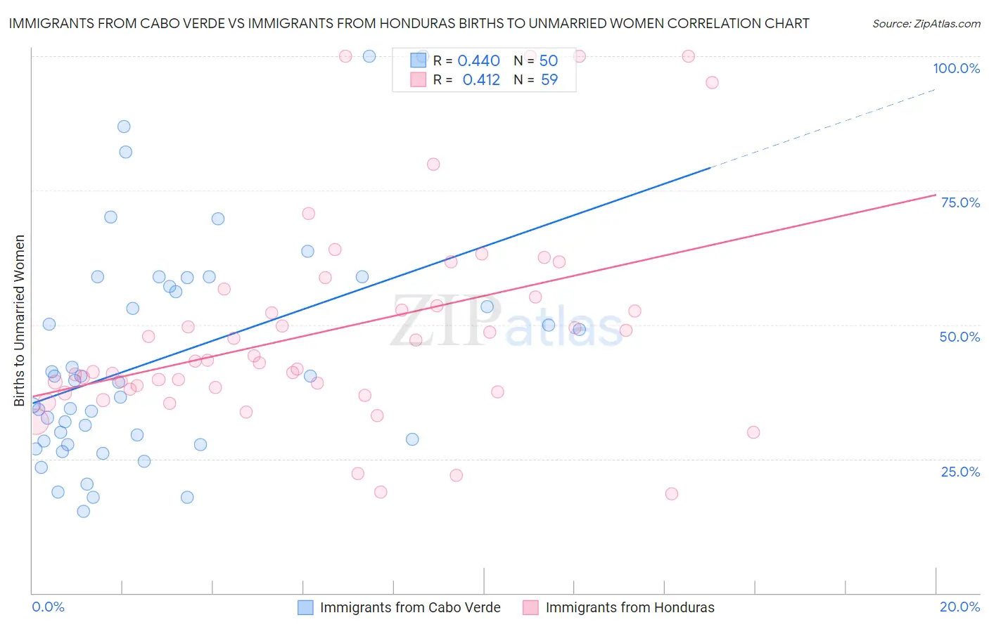 Immigrants from Cabo Verde vs Immigrants from Honduras Births to Unmarried Women